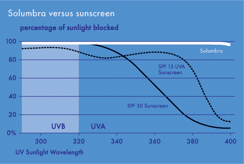 solumbra vs. sunscreen